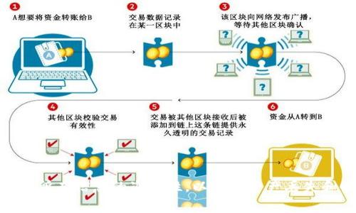 将币从OKEx转移到Tokenim可能涉及几个步骤。以下是详细的操作指南和相关注意事项。

步骤1：准备工作
在开始转账之前，您需要确保以下几个条件：
ul
    li您已经在OKEx创建了账户，并且该账户内有足够的余额进行转账。/li
    li您已在Tokenim上创建了账户，并且能够获取您的Tokenim钱包地址。/li
    li对要转移的币种有基本了解，例如转账费用、确认时间等。/li
/ul

步骤2：获取Tokenim钱包地址
首先，您需要登录到您的Tokenim账户，找到您需要接收币种的钱包地址。通常，Tokenim会在钱包页面显示不同币种的地址。确保您选择正确的币种地址，以免造成资产丢失。

步骤3：登录OKEx账户并发起转账
接下来，您需要登录您的OKEx账户并找到“资产”或者“资金管理”菜单。在这里，您将看到您的资产总览，以及不同币种的余额。
在资产页面，选择您要转移的币种，点击“提币”或“转账”选项。您将在此页面看到相关的提币规定和费用信息。了解转账所需的费用和时间是很重要的，因为不同币种的手续费和确认时间可能会有显著差异。

步骤4：填写转账信息
在提币或者转账页面，您需要填写一些必要的信息：
ul
    li收款地址：将您从Tokenim获得的钱包地址粘贴在此。/li
    li提现数量：输入您想要转移的金额，请注意最低提现限额和余额。/li
    li转账备注（可选）：有些平台允许您添加备注，您可以填写一些标识信息以便后续查询。/li
/ul

步骤5：审核并确认转账
填写完信息后，系统可能会要求您进行一次安全验证，比如短信验证或者邮箱验证。确认无误后，您可以点击“提交”或“确认”按钮开始转账。
系统会提示您转账的状态，包括预计的手续费和预期的到账时间。请仔细核对这些信息，以确保您的转账顺利进行。

步骤6：跟踪转账状态
转账提交后，您可以在OKEx的“资金记录”或“转账记录”中查看转账状态。通常，转账状态会显示为“处理中”或“成功”。一旦符合Tokenim网络确认的条件，币种就会出现在您的Tokenim账户中。

可能会遇到的问题
在转账过程中，可能会遇到一些问题，以下是几个常见问题及其解决方案：

问题1：收款地址错误怎么办？
如果您在转账时输入了错误的Tokenim钱包地址，资产可能会永远丢失。如果转账尚未完成，您可以尝试联系OKEx客服请求取消转账。如果转账已经完成，您也可以尝试联系Tokenim客服，但大多数情况下，错误的地址可能导致资产无法找回。
为了避免这种情况，建议您在复制地址时格外小心，使用钱包地址的确认工具，确保无误之后再进行转账。

问题2：转账审核时间过长怎么办？
转账审核时间的长短取决于您选择的币种和网络拥堵情况。如果您发现转账的审核时间超过了预期，首先建议您在OKEx和Tokenim的各自平台上检查转账状态和网络情况。
如果您察觉到网络异常，可以等一段时间再查看。如果问题依旧，可以联系OKEx客服了解具体原因，有时可能是账户安全验证等额外因素造成的延迟。

问题3：手续费过高怎么办？
不同的币种在转账时会有不同的手续费。如果您觉得手续费过高，可能需要考虑以下几种方式：
ul
    li选择手续费较低的币种进行转账。/li
    li观察转账高峰期，避免在网络拥堵时进行转账。/li
    li查看平台是否提供减免手续费的活动。/li
/ul

问题4：转账成功但未到账怎么办？
在转账成功后，如果Tokenim未立即到账，可以尝试进行以下操作：
ul
    li刷新Tokenim账户，查看是否到账。/li
    li检查Tokenim的网络状态和维护公告。/li
    li如果在合理时间内仍未到账，请联系Tokenim客服并提供转账详情以进行查询。/li
/ul

总体来说，从OKEx将币转移到Tokenim并不是一个复杂的过程，但在每个步骤中都需要保持谨慎。确保所有信息的准确性，以避免资产丢失和时间浪费。希望这篇文章对您有所帮助！
