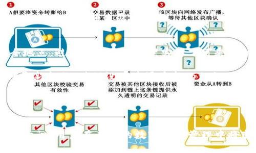   保护你的数字资产：如何安全存储和管理私钥 / 
 guanjianci 私钥, 数字资产, 安全存储 /guanjianci 

引言
数字货币的崛起引发了人们对于私人资产的全新认识，无论是比特币、以太坊还是其他各种加密资产，安全性都是一个不可回避的话题。而在这些数字资产的管理中，私钥的安全存储和管理显得尤为重要。本文将详细探讨如何安全存储和管理私钥，确保你的数字资产不受威胁，同时还提供了一些相关问题的详细解答，以帮助用户更深入地理解这个话题。

什么是私钥？
私钥是一种密码学工具，用于控制和管理数字资产。在区块链技术中，每个用户通常都有一个公钥和一个私钥。公钥相当于账户号码，可以公开分享，用于接收资金；而私钥则是用来签署交易和证明自身对数字资产的拥有权的密码。私钥的安全与否直接决定了数字资产的安全，一旦私钥被他人获取，相应的资产就会遭到盗取。

私钥存储的常见方式
私钥的存储方式直接影响着其安全性与便利性。以下是几种常见的私钥存储方式：
ul
    listrong硬件钱包：/strong硬件钱包是最安全的私钥存储方法之一。它将私钥存储在物理设备中，隔绝了与网络的连接，从而降低了被黑客攻击的风险。/li
    listrong纸钱包：/strong纸钱包是一种将私钥和公钥打印在纸上的方法，通常是通过特定的网站生成。这种方式利用了“离线存储”的优势，减少了网络攻击的风险，但若纸张丢失或损坏，也同样面临风险。/li
    listrong软件钱包：/strong软件钱包是通过安装在电脑或手机上的应用程序来管理私钥。它们通常使用加密技术来保护私钥安全，方便性较高，但相对易受恶意软件和网络攻击的影响。/li
    listrong多重签名钱包：/strong多重签名钱包要求多个私钥共同签署一笔交易。这意味着就算一个私钥被盗，盗贼仍然无法单独转移资产，从而提高了安全性。/li
/ul

私钥管理的最佳实践
为了最大程度地降低私钥被盗或丢失的风险，下面是一些最佳实践：
ul
    listrong定期备份：/strong务必定期备份私钥，备份可以存储在多处安全的地方，比如安全的云存储或USB设备中。/li
    listrong启用双重认证：/strong使用双重认证来增加额外的保护层。当你进行重要的操作时，如转账，通过额外的身份验证可以减小风险。/li
    listrong保持软件更新：/strong随时保持钱包软件的更新，确保你使用的是最新、安全的版本，这能保护你免受已知漏洞的攻击。/li
    listrong教育自己：/strong了解相关的安全知识，识别常见的网络钓鱼和诈骗手法，能够有效保护你的资产。/li
/ul

问题一：私钥丢失后会发生什么？
私钥一旦丢失，用户将无法访问或控制他们的数字资产，这是极其严重的后果。如果没有相关的备份，所有与之关联的钱包地址中的资产都将永远无法恢复，这是对资产安全的最大威胁。因此，在管理私钥时，要确保多重备份，并选择安全的存储方式。

当用户丢失私钥后，他们可能会感到绝望，因为没有任何机构或第三方能够帮他们找回这些资产。这是去中心化的区块链技术所带来的特性之一，用户必须对自己的私钥负责。很多人因为疏忽大意而丢失了巨额资产，因此，在存储和管理私钥的每一个环节都需要保持高度的警惕。

总之，丢失私钥的后果是不可逆的，这警示我们在存储私钥时务必认真对待，采取适当的措施保护自身的数字资产。

问题二：如何识别和防范私钥被盗？
识别和防范私钥被盗主要依赖于用户的安全意识和相关知识。首先，用户应该提高对网络安全的理解，学习如何识别网络钓鱼攻击和恶意软件。一些常见的伪装网站和应用通常会以与真正网站相似的界面来欺骗用户，获取他们的私钥或其它个人信息。

其次，用户在使用任何网络服务时，务必确认其网址的安全性，确保使用HTTPS协议的网站，并尽量避免在公共Wi-Fi下进行敏感操作。此外，双重认证的使用也是防范被盗的有效方法之一，即便攻击者获得了登录信息，如果没有第二步验证，仍然无法登录账户。

最后，建立良好的习惯也至关重要。例如，定期更换密码，避免重复使用相同密码，以及对手机和计算机进行定期检查与更新，都将有助于防止安全事件的发生。

问题三：选择哪个钱包最为安全？
选择安全的钱包需要综合考虑多个因素。首先，硬件钱包普遍被认为是最为安全的，尤其适合长期持有数字资产的用户。硬件钱包如Ledger或Trezor，具有很高的安全性，因为它们保存私钥的同时，不会与网络连接。这种物理隔离使得黑客难以攻击。

其次，选择软件钱包时，应优先考虑知名度高、用户评价好的钱包应用。确保所选择的钱包具备良好的功能和安全机制，并经常检查是否存在安全更新和维护。

最后，审查钱包开发团队的背景，了解其在安全领域的声誉，选择可信的项目进行投资也是非常重要的。何时及如何使用不同类型的钱包，也应当根据资产的使用频率和金额来灵活调整。

问题四：如何确保私钥的安全备份？
确保私钥的安全备份是保护数字资产的重要环节。首先，用户应当在生成私钥的时候，就提前准备好备份方案。可以选择制作多个纸质备份，存放在不同的安全地点，避免集中保存给黑客留下可乘之机。

其次，使用加密的云存储服务来存储私钥备份，也是一种不错的选择。在使用这种存储方式时，确保选择强加密和密码保护，以避免未授权访问。同时，尽量定期更新备份，确保没有遗漏最新的私钥信息。

总之，有效的私钥备份是一项需要用户投入时间和精力的工作，通过制定合理的备份策略，用户才能确保其数字资产的长期安全。

结论
私钥的管理和存储是数字货币用户最为重要的一环。本文提供了对于私钥的定义、存储方式、管理最佳实践，以及相关问题的详细解答。通过加强对私钥的保护意识，用户在未来的数字资产管理中将变得更加安全和可靠。安全的私钥管理不仅是保护个人财产的必要手段，更是促进整个区块链生态健康发展的基础。